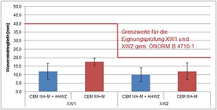 Abbildung 2: Mittelwerte der Wassereindringtiefen Standardabweichungen