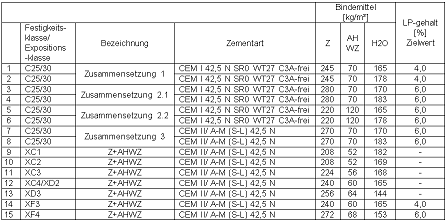 Tabelle 1 Rezepturkennwerte der untersuchten Rezepturen