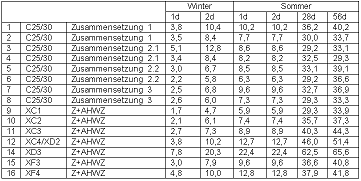 Tabelle 2 Ergebnisse der Druckfestigkeitsprüfung von beispielhaften Betonsorten