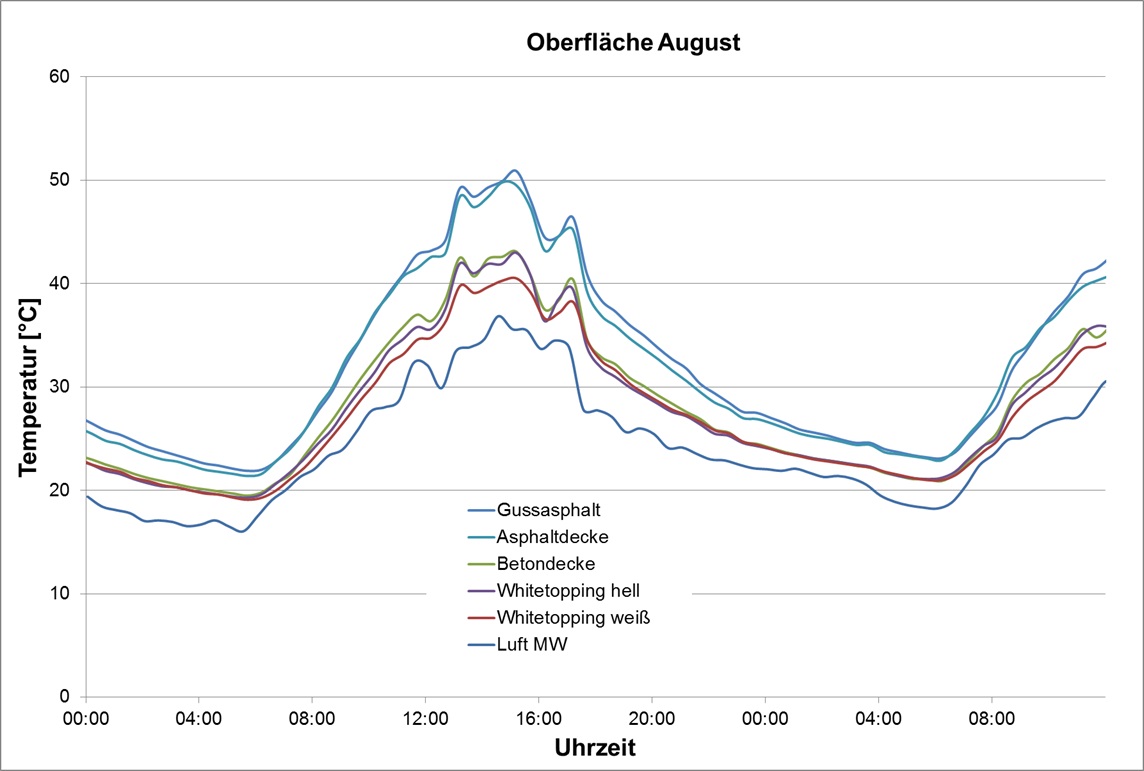 Tabelle Oberflaeche August jpg