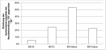 Abbildung 4: Erhöhung der Karbonatisierungstiefe für die einzelnen Betonsorten nach 4 Jahren bei nicht normgerechter Nachbehandlung