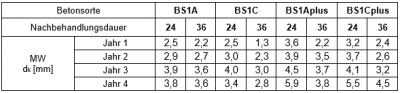 Tabelle 1: Ergebnisse der Prüfung der Karbonatisierungstiefe über 4 Jahre als Mittelwert über alle Betonsorten sowie als Mittelwert je Betonsorte über alle Werke