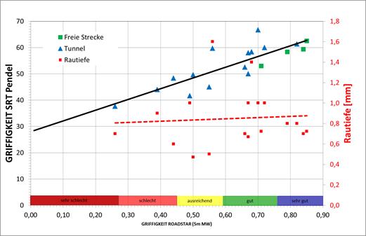 Griffigkeit SRT Pendel Grafik