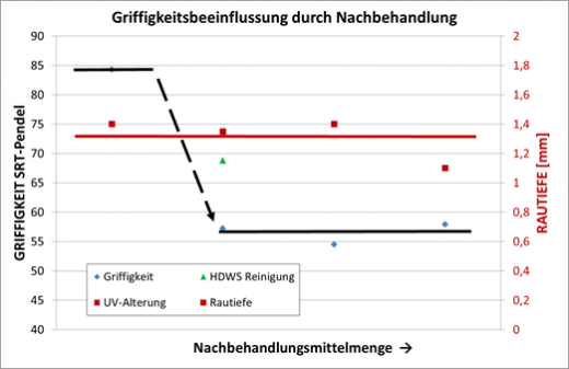 Griffigkeit SRT Pendel Nachbehandlung Grafik.jpg